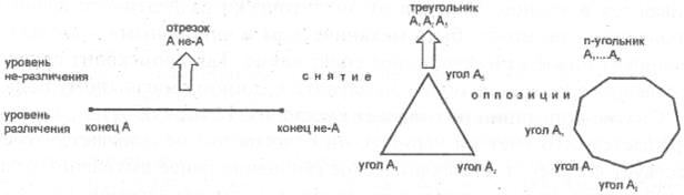 Снятие оппозиций (сингулярная логика) - student2.ru