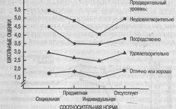 Соотносительные нормы оценки результатов - student2.ru