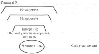 Соответствие внимания намерениям высшего уровня - student2.ru