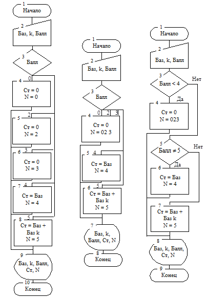 Составление алгоритма решения. Алгоритмизация по первому и второму вариантам математической формулировки требует использования специфической структуры «множественный выбор» (см - student2.ru