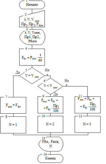 Составление алгоритма решения. Окончательный вариант математической формулировки и выбранный метод решения позволяют создать одношаговую схему алгоритма решения задачи 4.3 - student2.ru