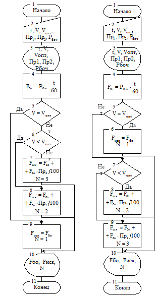 Составление алгоритма решения. Окончательный вариант математической формулировки и выбранный метод решения позволяют создать одношаговую схему алгоритма решения задачи 4.3 - student2.ru