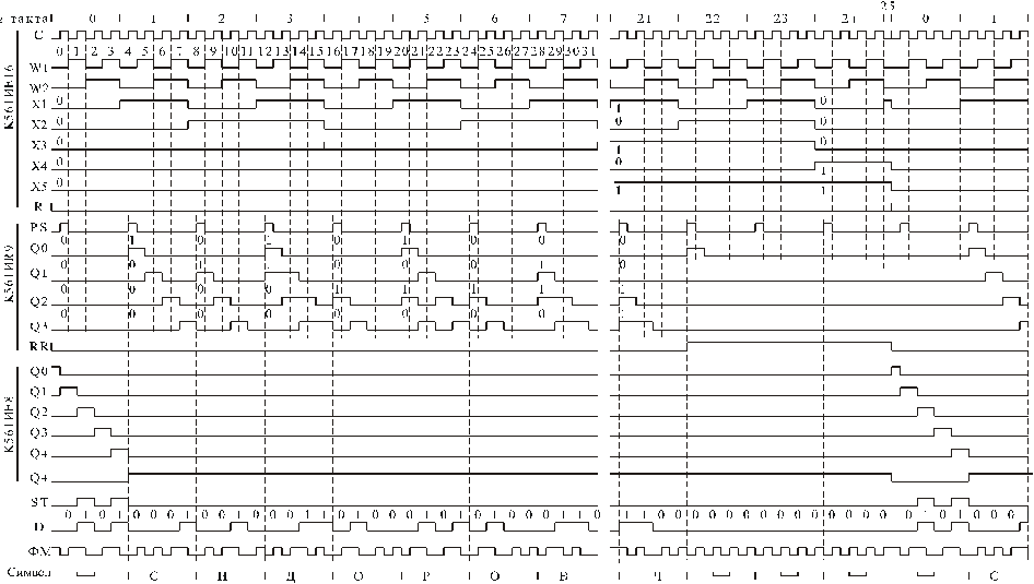 Составление временной диаграммы функционирования автомата. - student2.ru