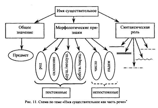 Совмещают функции объектно-онтологических и организа­ционно-деятельностных схем, допуская перефункционализацию - student2.ru