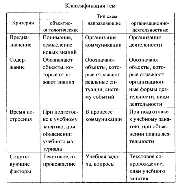 Совмещают функции объектно-онтологических и организа­ционно-деятельностных схем, допуская перефункционализацию - student2.ru