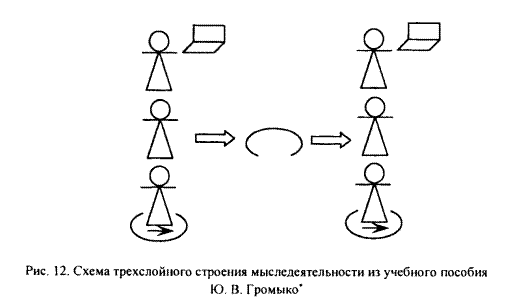 Совмещают функции объектно-онтологических и организа­ционно-деятельностных схем, допуская перефункционализацию - student2.ru