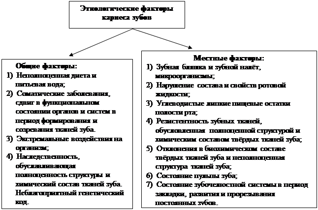 современная концепция патогенеза кариеса зубов - student2.ru