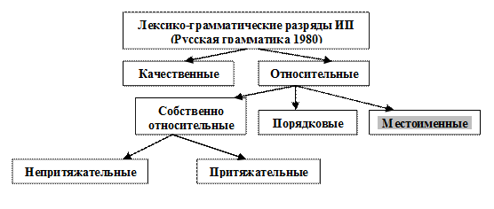 Современный русский язык: Морфология 2 курс, 3 семестр - student2.ru