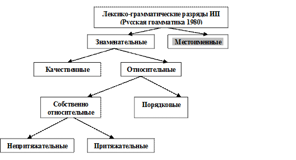 Современный русский язык: Морфология 2 курс, 3 семестр - student2.ru