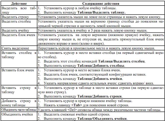 Создание и редактирование таблиц в MS Word - student2.ru