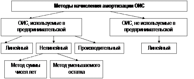 Способы начисления амортизации ОИС - student2.ru