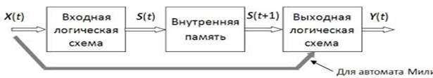 Способы построения процессорных устройств - student2.ru