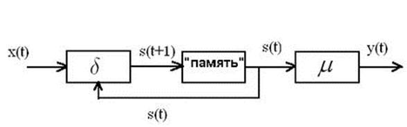 Способы построения процессорных устройств - student2.ru