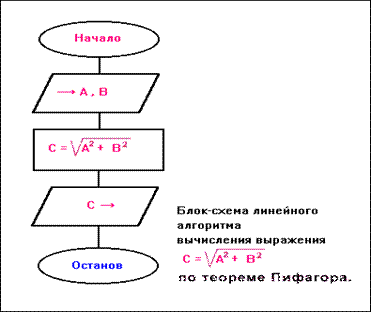 способы представления алгоритмов - student2.ru