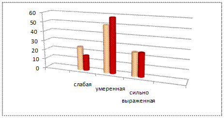 Сравнительный анализ полученных данных - student2.ru