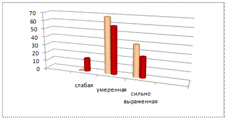 Сравнительный анализ полученных данных - student2.ru