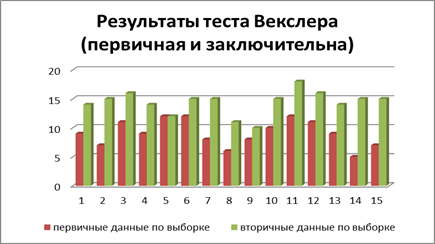 Сравнительный анализ результатов первичной и заключительной диагностики. - student2.ru