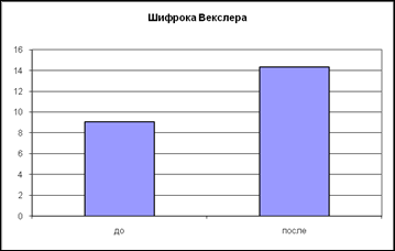 Сравнительный анализ результатов первичной и заключительной диагностики. - student2.ru