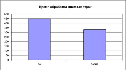 Сравнительный анализ результатов первичной и заключительной диагностики. - student2.ru