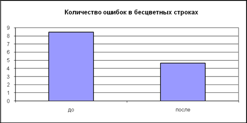 Сравнительный анализ результатов первичной и заключительной диагностики. - student2.ru