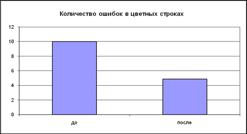 Сравнительный анализ результатов первичной и заключительной диагностики. - student2.ru