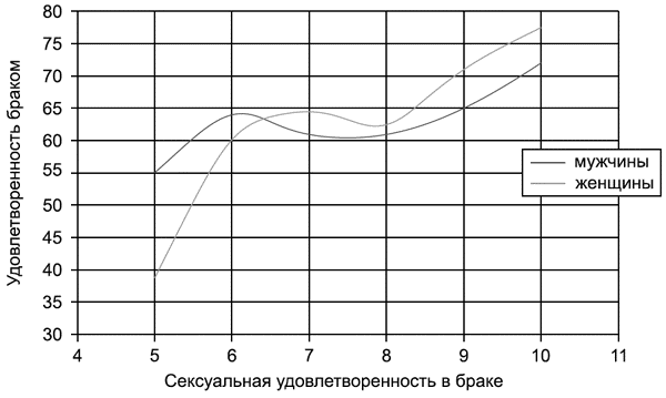 Сравнительный анализ степени удовлетворенности супружескими отношениями в воцерковленных и невоцерковленных семьях - student2.ru