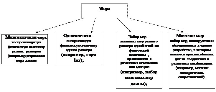 Средства измерений (приборы, преобразователи, эталоны, установки, системы). - student2.ru