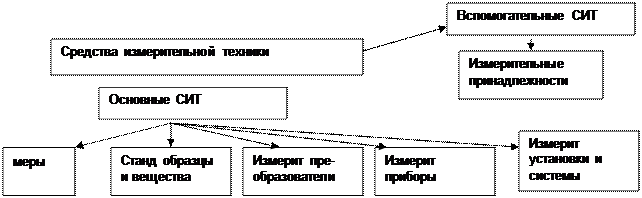 Средства измерительной техники - student2.ru