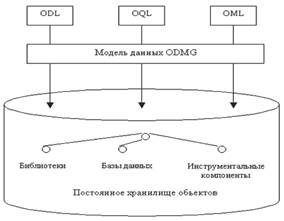 Стандарт ODMG, система управления объектными данными, архитектура и основные компоненты объектной модели данных - student2.ru