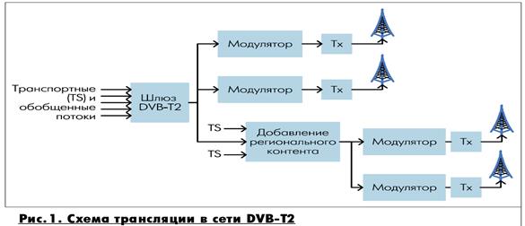 Стандарта 2-го поколения DVB-T2 - student2.ru