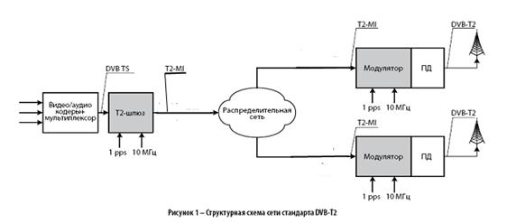 Стандарта 2-го поколения DVB-T2 - student2.ru