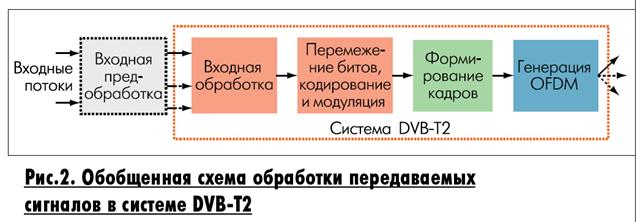 Стандарта 2-го поколения DVB-T2 - student2.ru