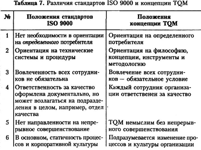 стандарты iso 9000 и концепция том - student2.ru