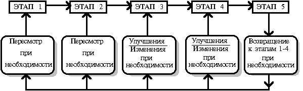 Стратегия совершенствования структуры компании - student2.ru