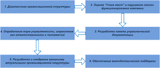 Стратегия совершенствования структуры компании - student2.ru