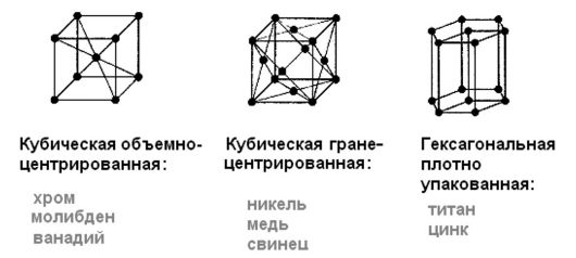 Строение и свойства металлов. Процесс кристаллизации расплава металла. Понятие сплава и особенности кристаллизации металлического сплава - student2.ru