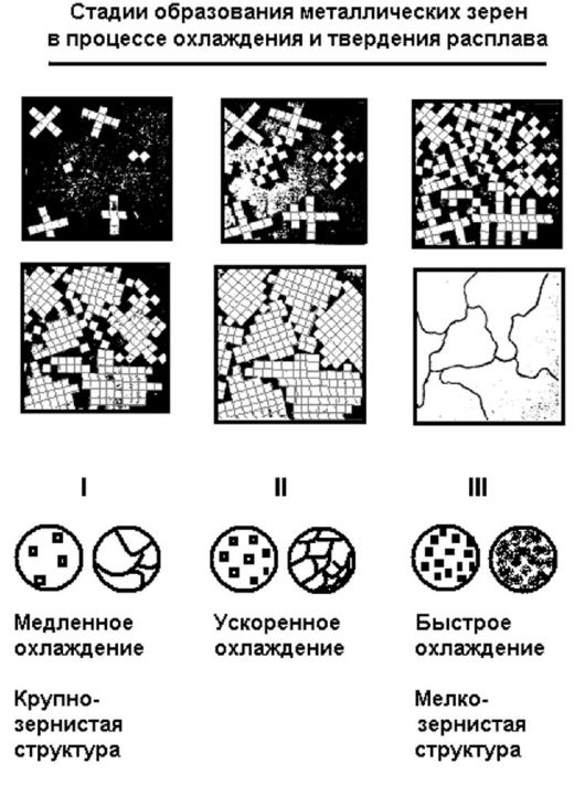 Строение и свойства металлов. Процесс кристаллизации расплава металла. Понятие сплава и особенности кристаллизации металлического сплава - student2.ru