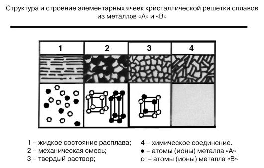 Строение и свойства металлов. Процесс кристаллизации расплава металла. Понятие сплава и особенности кристаллизации металлического сплава - student2.ru