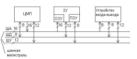 Структура (архитектура) микропроцессорной системы (МПС) - student2.ru