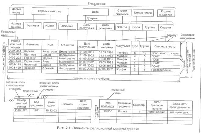 Структура даних реляційної моделі - student2.ru