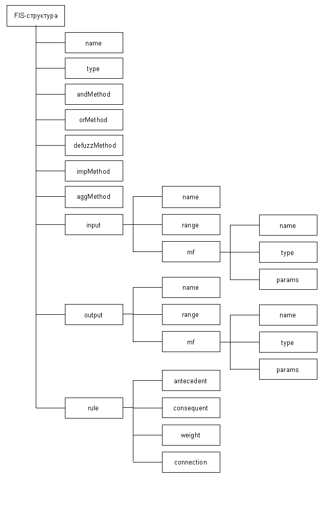 Структура данных системы нечеткого логического вывода - student2.ru