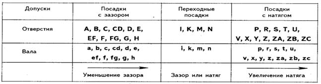 Структура единой системы допусков и посадок. Обозначение на чертежах - student2.ru