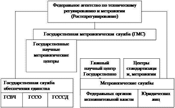 структура государственного управления метрологической деятельностью - student2.ru