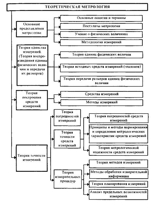 Структура теоретической метрологии - student2.ru