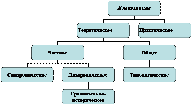 Структура языка. Язык как система - student2.ru