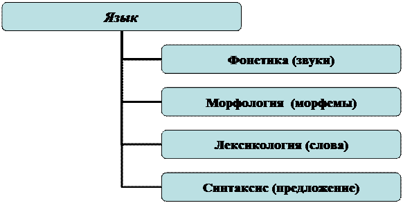 Структура языка. Язык как система - student2.ru
