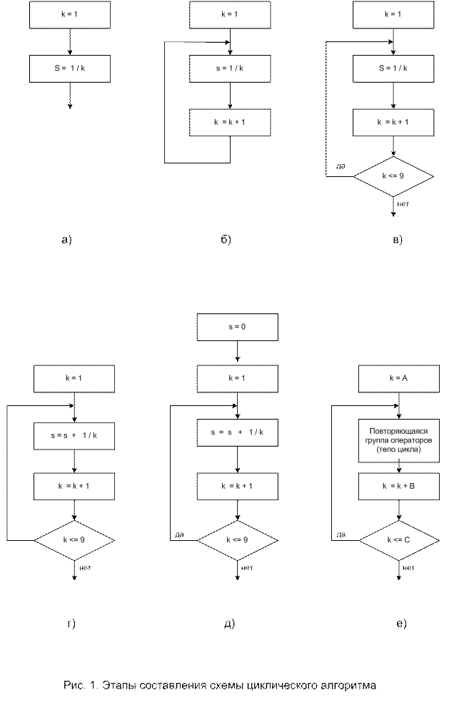 Структурная схема циклического алгоритма - student2.ru