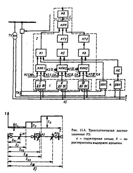 структурная схема дистанционной защиты со ступенчатой характеристикой - student2.ru