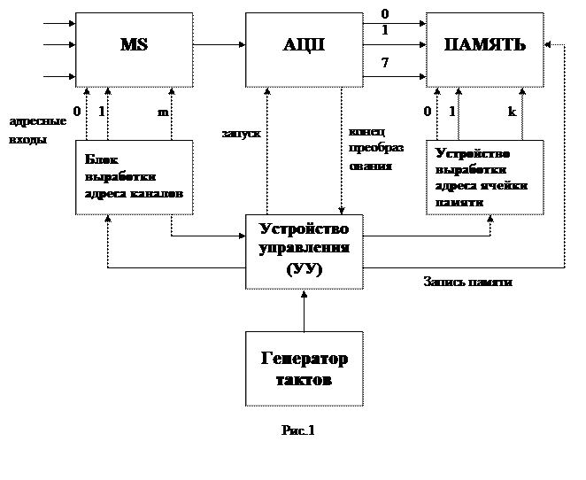 Структурная схема и состав УСД - student2.ru