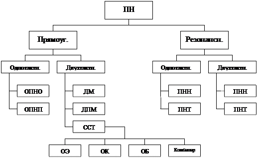 Структурная схема импульсного блока питания - student2.ru